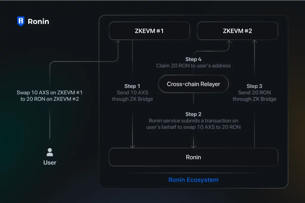 Ronin Announces Ronin zkEVM Built With Polygon CDK For Network Scaling